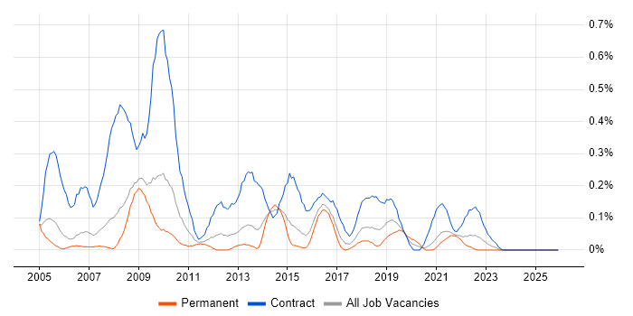 BC Cleared job vacancy trend in Bristol