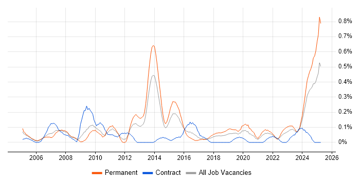 Job vacancy trend for BCP in Bristol Job vacancy trend for BCP in Bristol