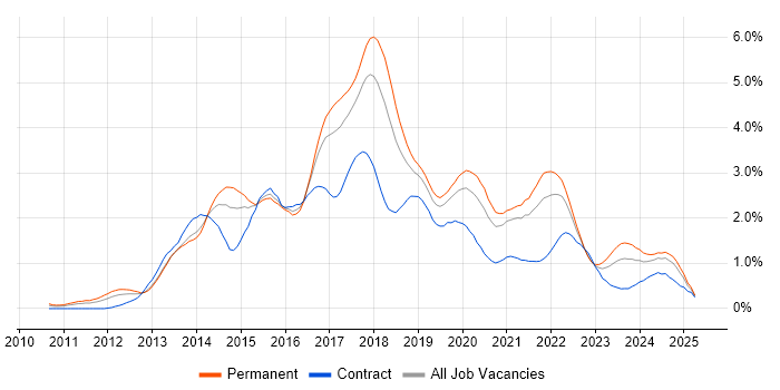 Job vacancy trend for BDD in Bristol