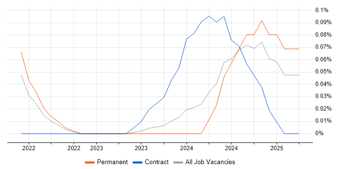 Job vacancy trend for Behavioural Analytics in Bristol