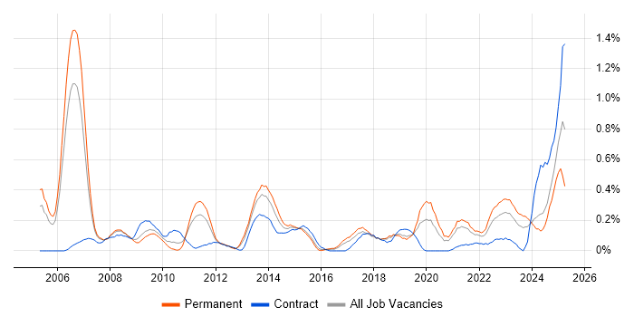 Job vacancy trend for Benchmarking in Bristol