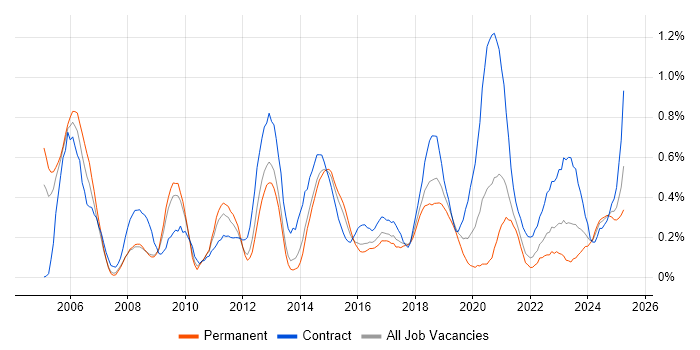 Job vacancy trend for BGP in Bristol Job vacancy trend for BGP in Bristol