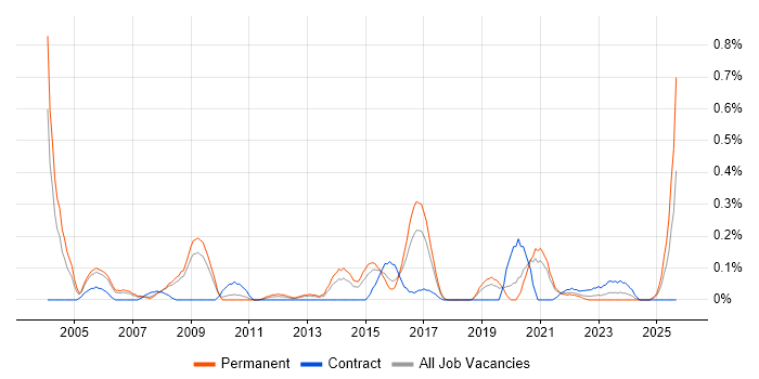 Bid Manager job vacancy trend in Bristol