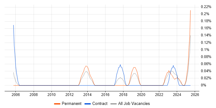 Job vacancy trend for Bid Writer in Bristol Job vacancy trend for Bid Writer in Bristol