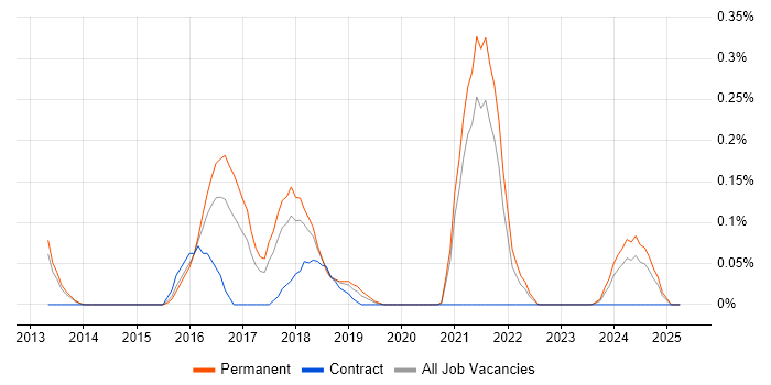 Job vacancy trend for Big Data Analytics in Bristol Job vacancy trend for Big Data Analytics in Bristol
