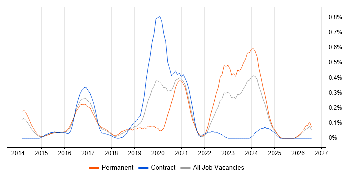 Big Data Engineer job vacancy trend in Bristol
