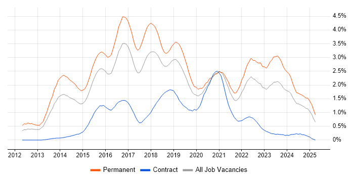 Job vacancy trend for Big Data in Bristol