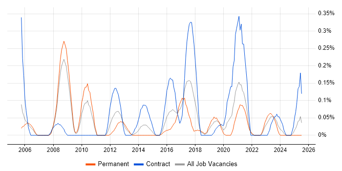 Job vacancy trend for BIG-IP in Bristol Job vacancy trend for BIG-IP in Bristol