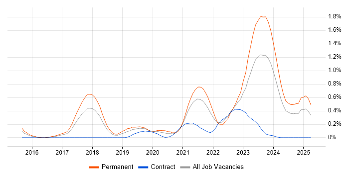 Job vacancy trend for BigQuery in Bristol Job vacancy trend for BigQuery in Bristol