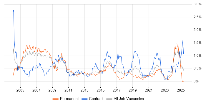 Job vacancy trend for Billing in Bristol Job vacancy trend for Billing in Bristol