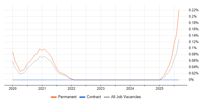 Biology job vacancy trend in Bristol