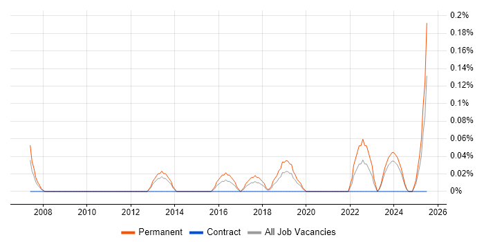 Job vacancy trend for Biomedicine in Bristol