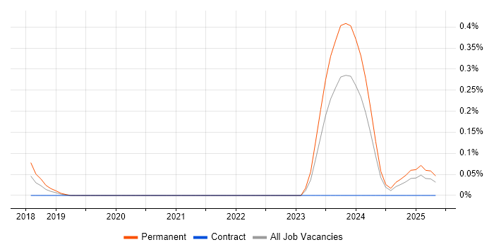 Job vacancy trend for Biopharmaceutical in Bristol
