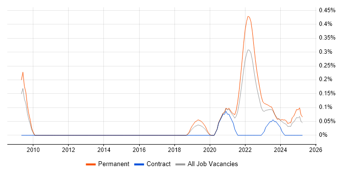 Job vacancy trend for Biotechnology in Bristol