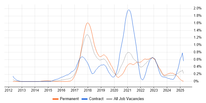 Job vacancy trend for Bitbucket in Bristol Job vacancy trend for Bitbucket in Bristol