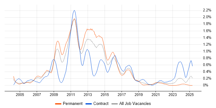 Job vacancy trend for Blackberry in Bristol Job vacancy trend for Blackberry in Bristol