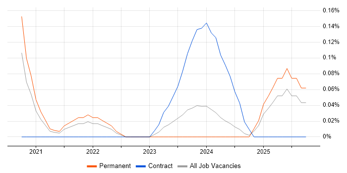 Blazor Developer job vacancy trend in Bristol