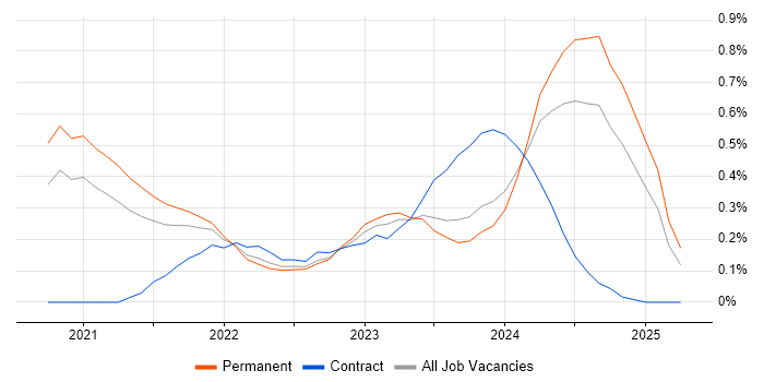 Job vacancy trend for Blazor in Bristol