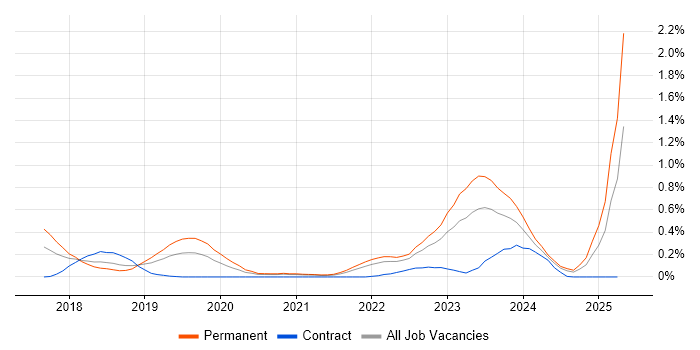 Job vacancy trend for Blockchain in Bristol