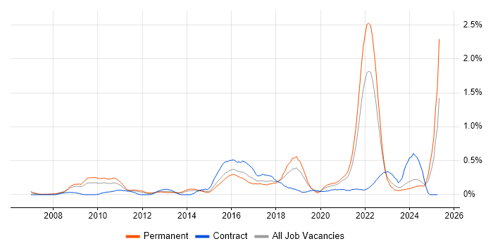 Job vacancy trend for Blog in Bristol