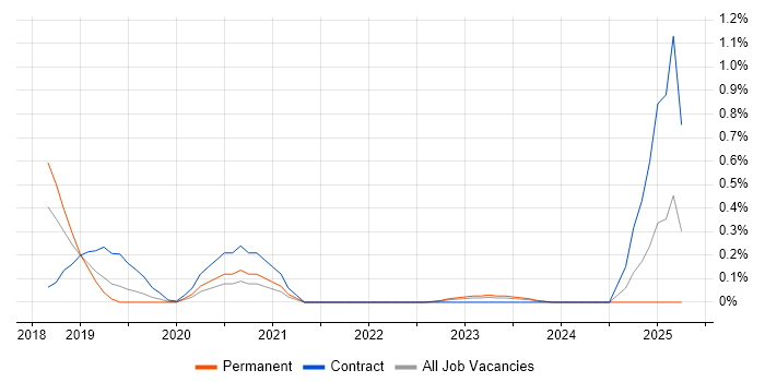 Job vacancy trend for Blue-Green Deployment in Bristol Job vacancy trend for Blue-Green Deployment in Bristol