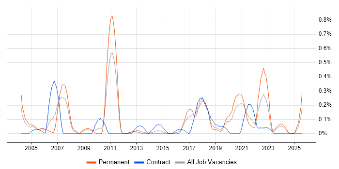 Job vacancy trend for Bluetooth in Bristol