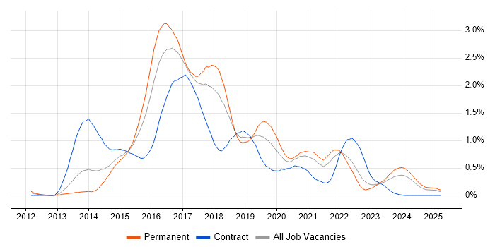 Job vacancy trend for Bootstrap in Bristol