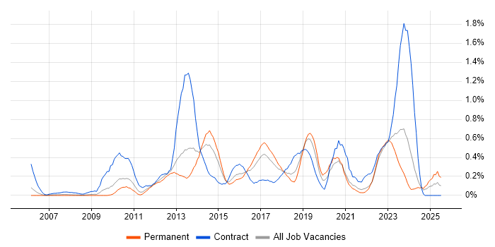 Job vacancy trend for BPMN in Bristol