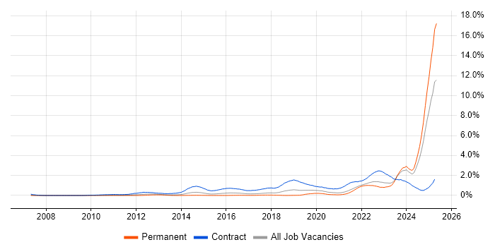 Job vacancy trend for BPSS Clearance in Bristol Job vacancy trend for BPSS Clearance in Bristol