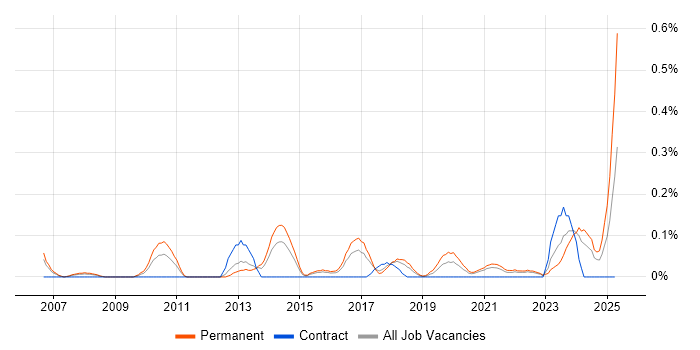Job vacancy trend for Brand Awareness in Bristol