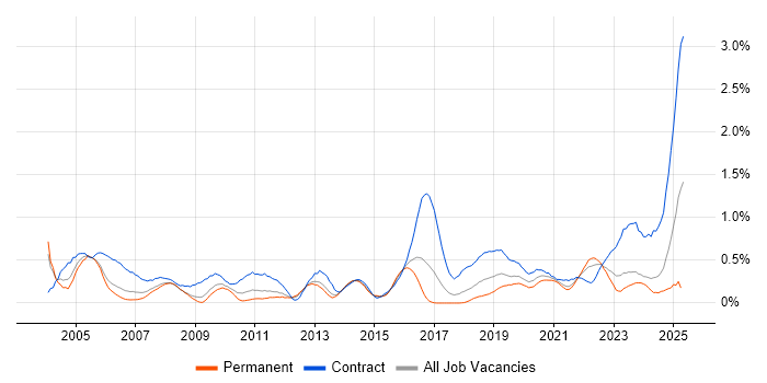 Job vacancy trend for Break/Fix in Bristol