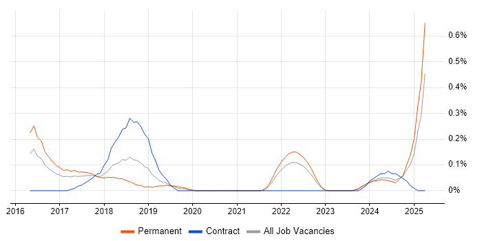 Job vacancy trend for BrowserStack in Bristol