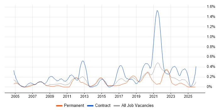 BT job vacancy trend in Bristol