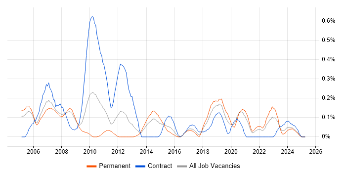 Job vacancy trend for Budget Control in Bristol Job vacancy trend for Budget Control in Bristol