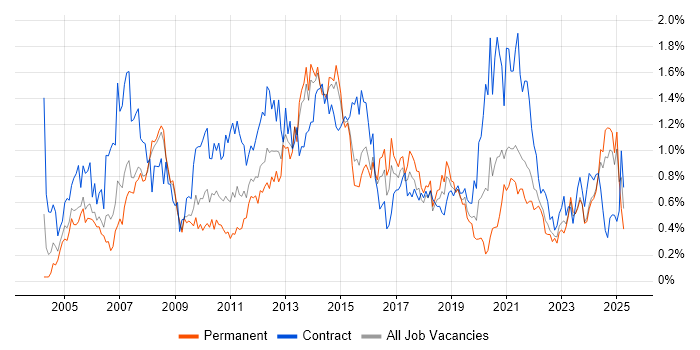 Job vacancy trend for Budget Management in Bristol Job vacancy trend for Budget Management in Bristol