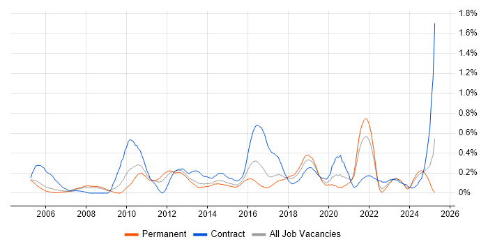 Job vacancy trend for Budgeting and Forecasting in Bristol Job vacancy trend for Budgeting and Forecasting in Bristol