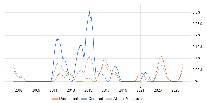 Budgeting and Resource Allocation job vacancy trend in Bristol