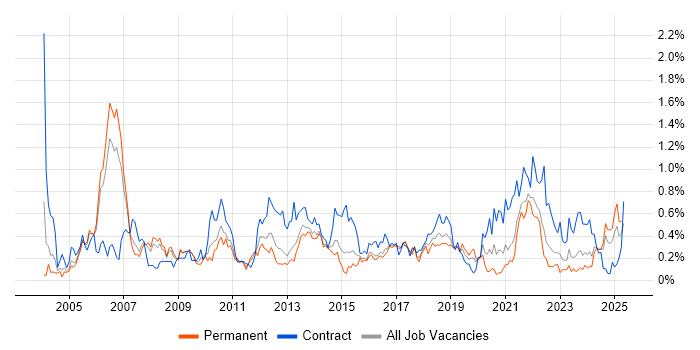 Job vacancy trend for Budgeting in Bristol Job vacancy trend for Budgeting in Bristol