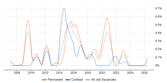 Build Automation job vacancy trend in Bristol