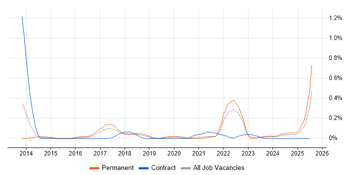 Job vacancy trend for Building Information Modelling in Bristol