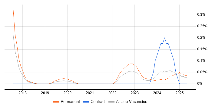 Job vacancy trend for Business Agility in Bristol