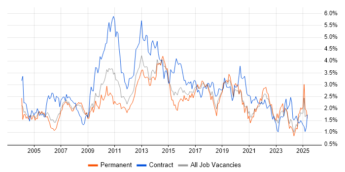 Job vacancy trend for Business Analysis in Bristol Job vacancy trend for Business Analysis in Bristol