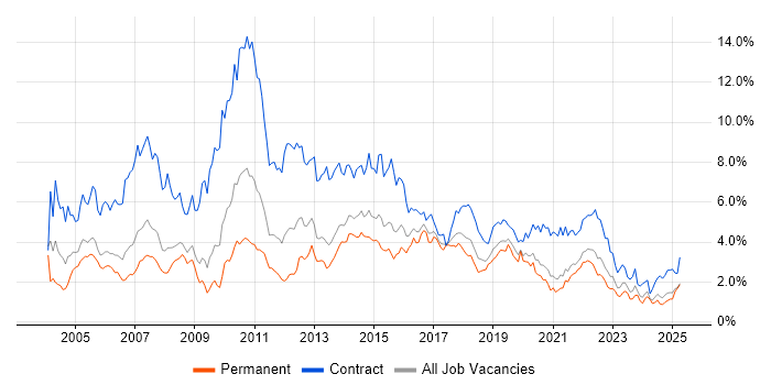 Job vacancy trend for Business Analyst in Bristol Job vacancy trend for Business Analyst in Bristol
