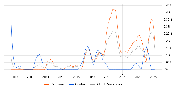 Job vacancy trend for Business Analytics in Bristol