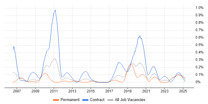 Job vacancy trend for Business Change Management in Bristol