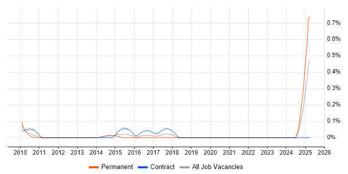 Job vacancy trend for Business Continuity Analyst in Bristol