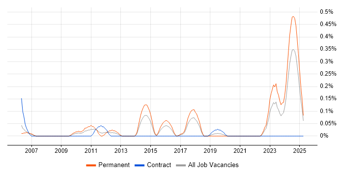 Job vacancy trend for Business Continuity Management in Bristol
