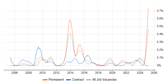 Job vacancy trend for Business Continuity Planning in Bristol Job vacancy trend for Business Continuity Planning in Bristol