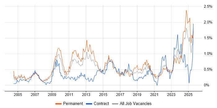 Job vacancy trend for Business Continuity in Bristol