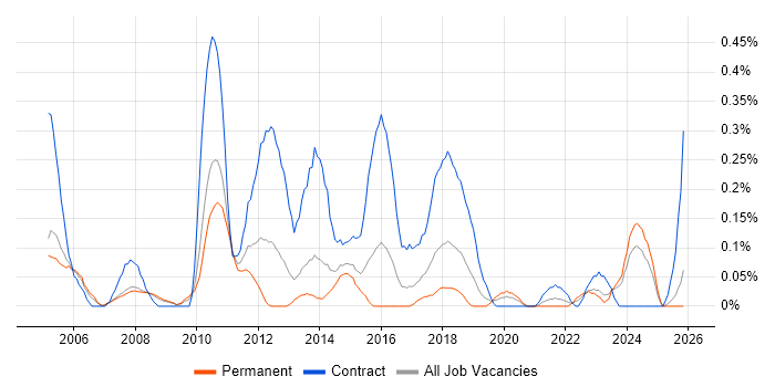 Business Data Analyst job vacancy trend in Bristol